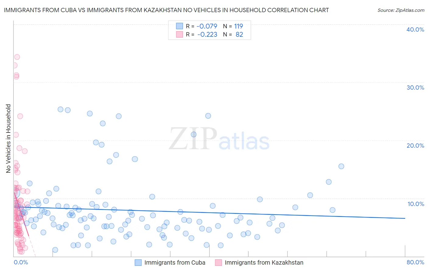 Immigrants from Cuba vs Immigrants from Kazakhstan No Vehicles in Household