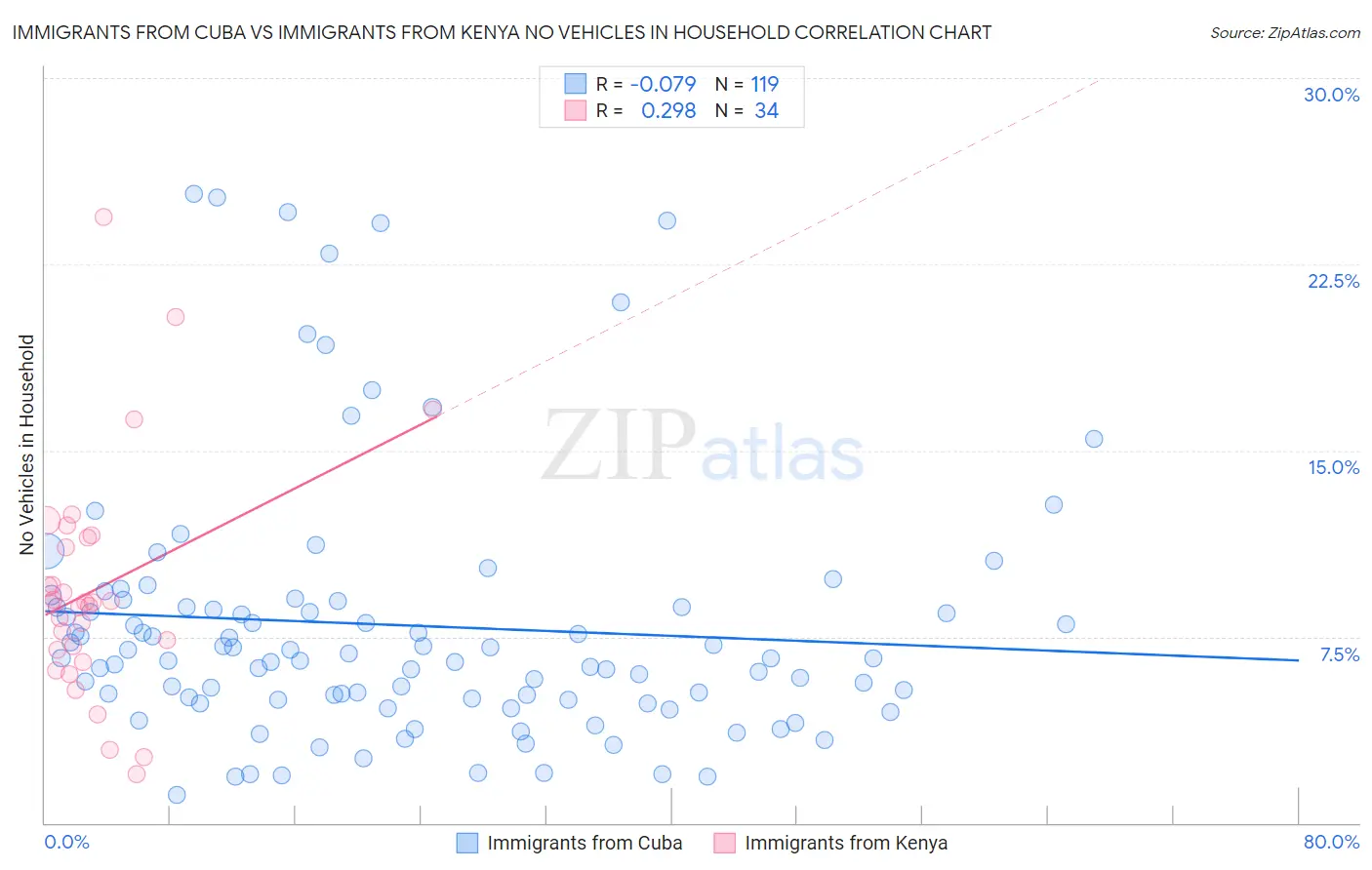 Immigrants from Cuba vs Immigrants from Kenya No Vehicles in Household
