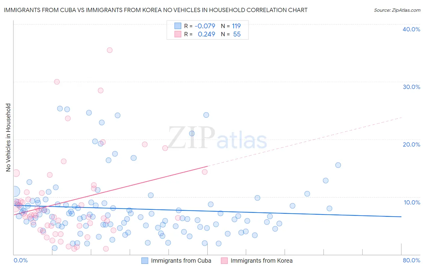 Immigrants from Cuba vs Immigrants from Korea No Vehicles in Household