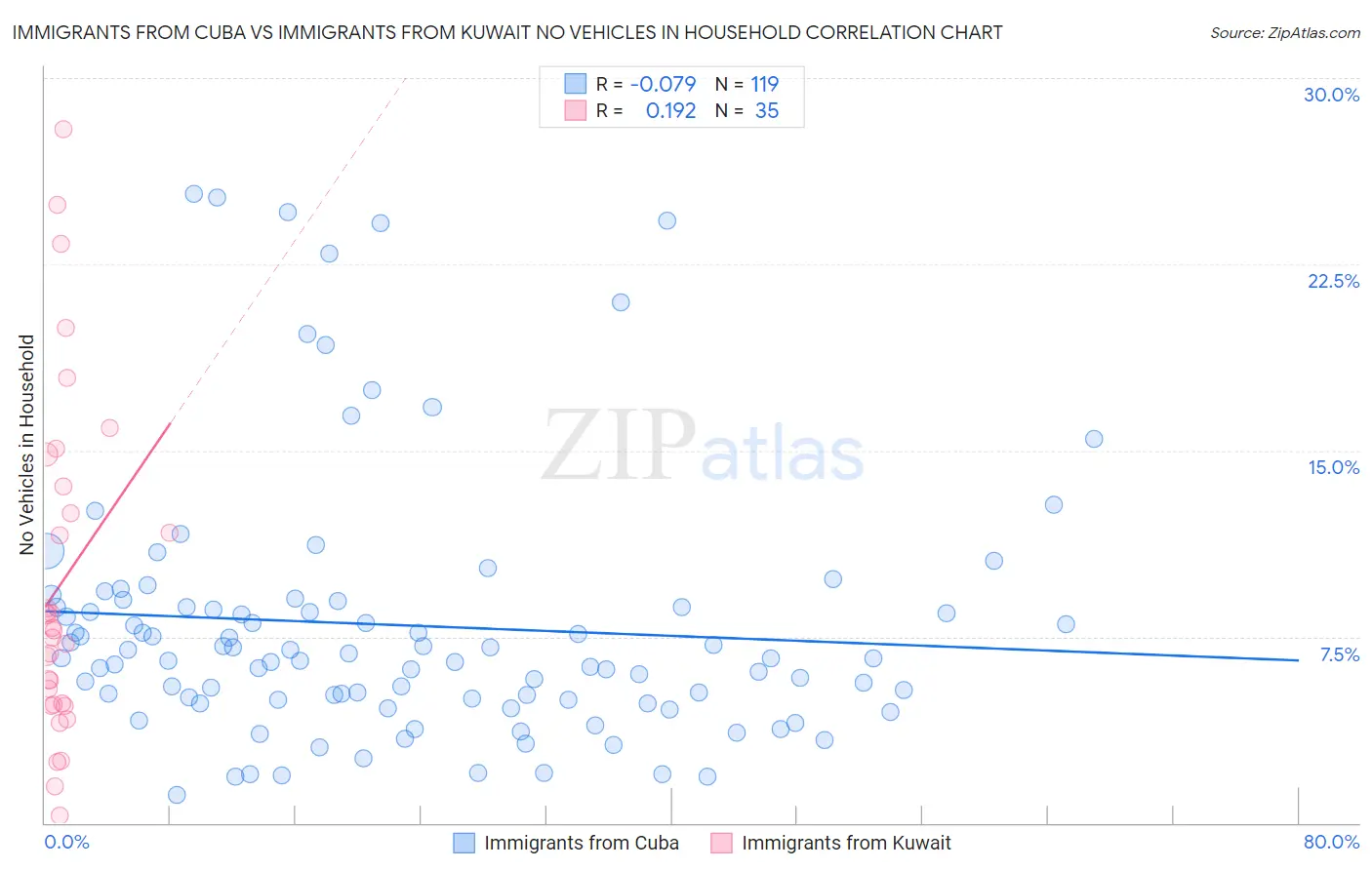 Immigrants from Cuba vs Immigrants from Kuwait No Vehicles in Household