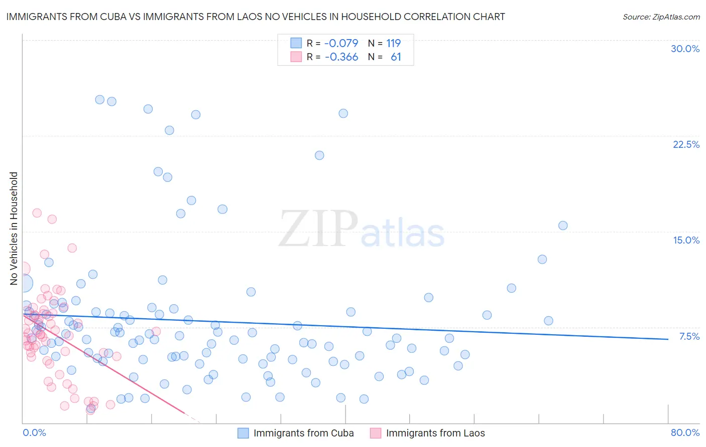 Immigrants from Cuba vs Immigrants from Laos No Vehicles in Household