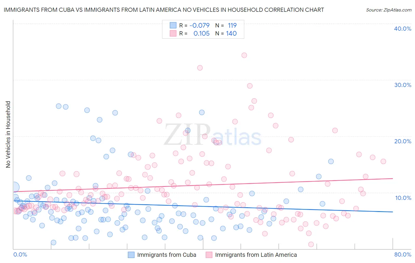 Immigrants from Cuba vs Immigrants from Latin America No Vehicles in Household