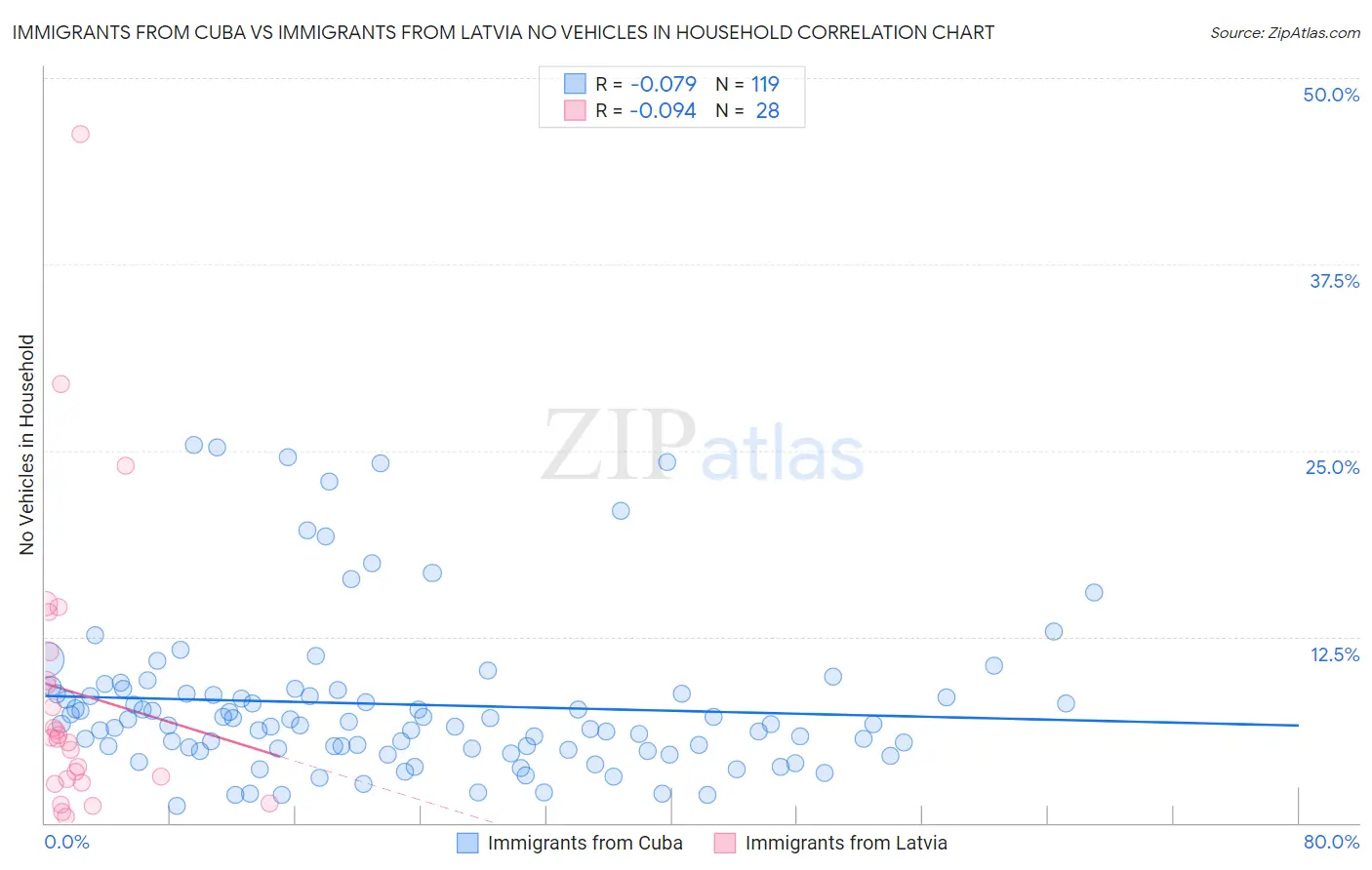 Immigrants from Cuba vs Immigrants from Latvia No Vehicles in Household