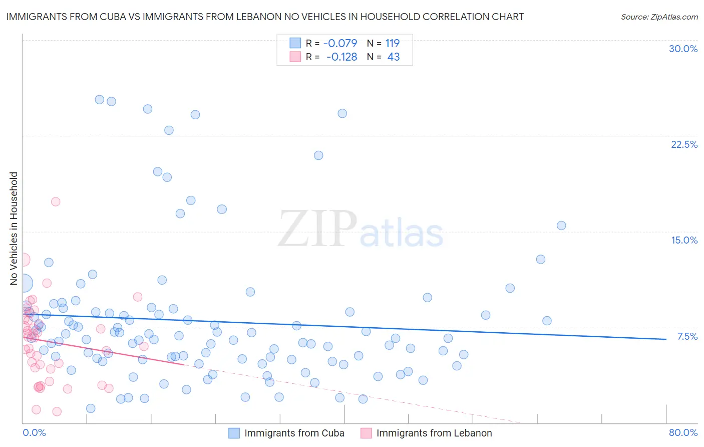 Immigrants from Cuba vs Immigrants from Lebanon No Vehicles in Household