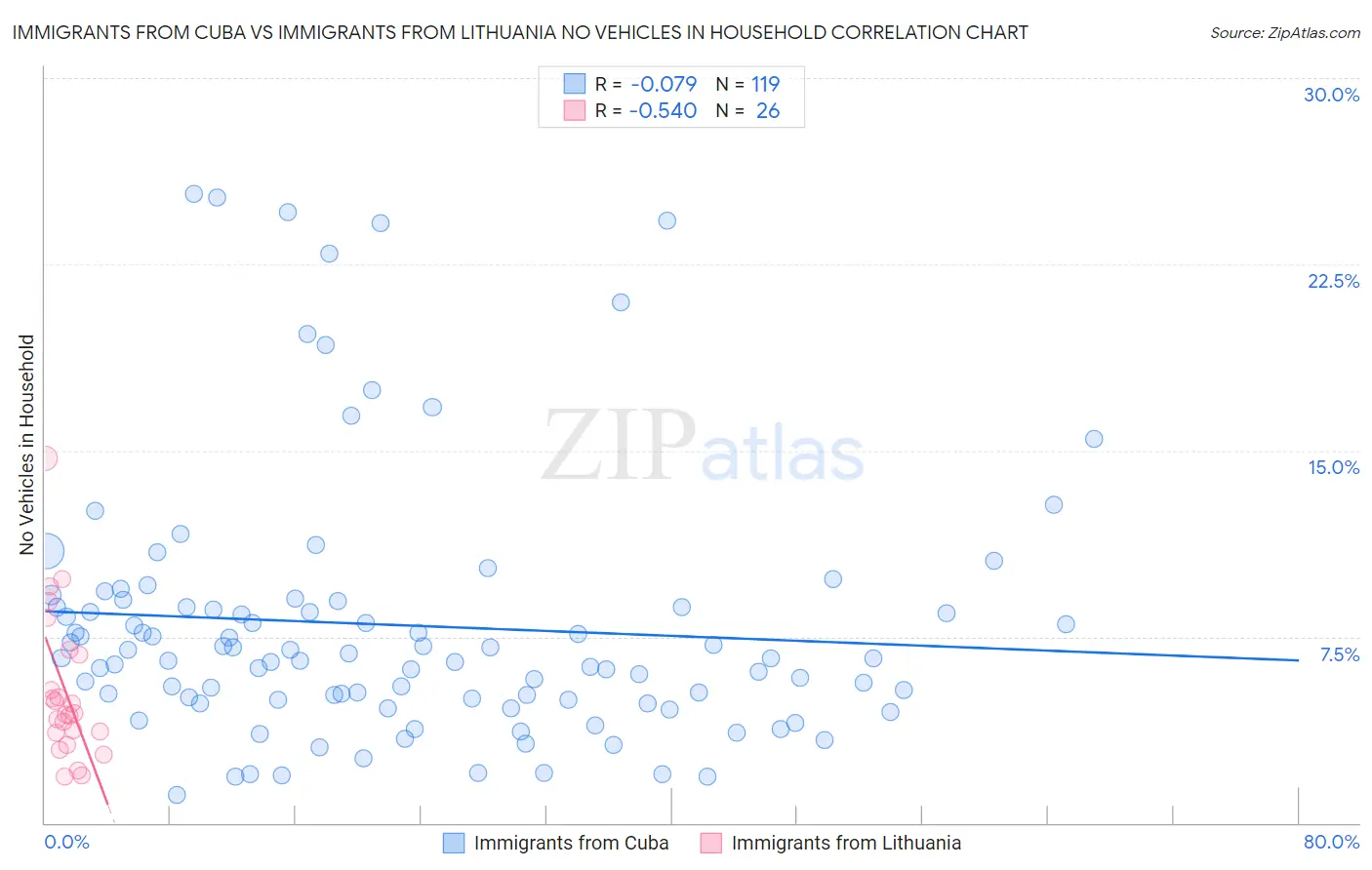 Immigrants from Cuba vs Immigrants from Lithuania No Vehicles in Household