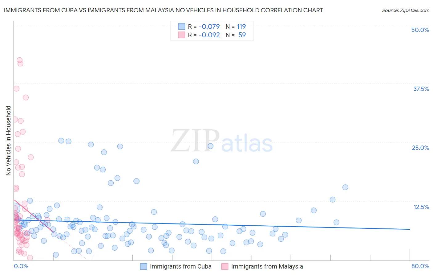 Immigrants from Cuba vs Immigrants from Malaysia No Vehicles in Household
