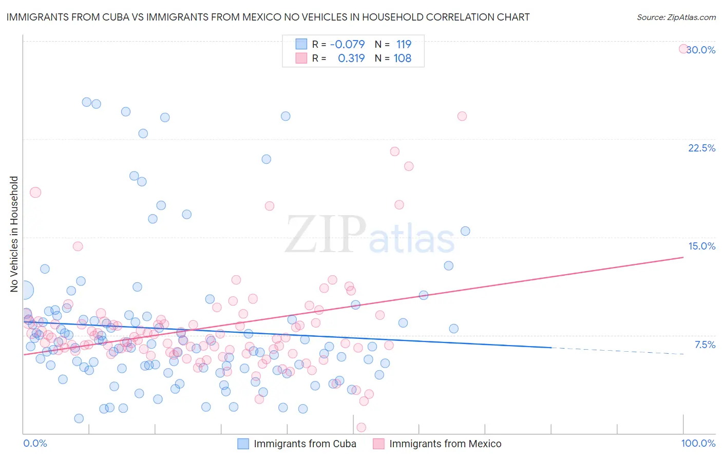 Immigrants from Cuba vs Immigrants from Mexico No Vehicles in Household