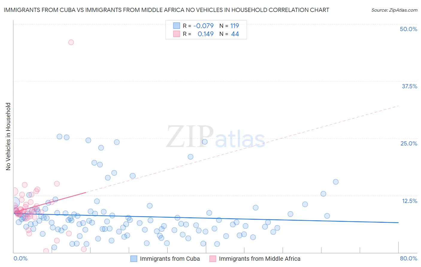 Immigrants from Cuba vs Immigrants from Middle Africa No Vehicles in Household