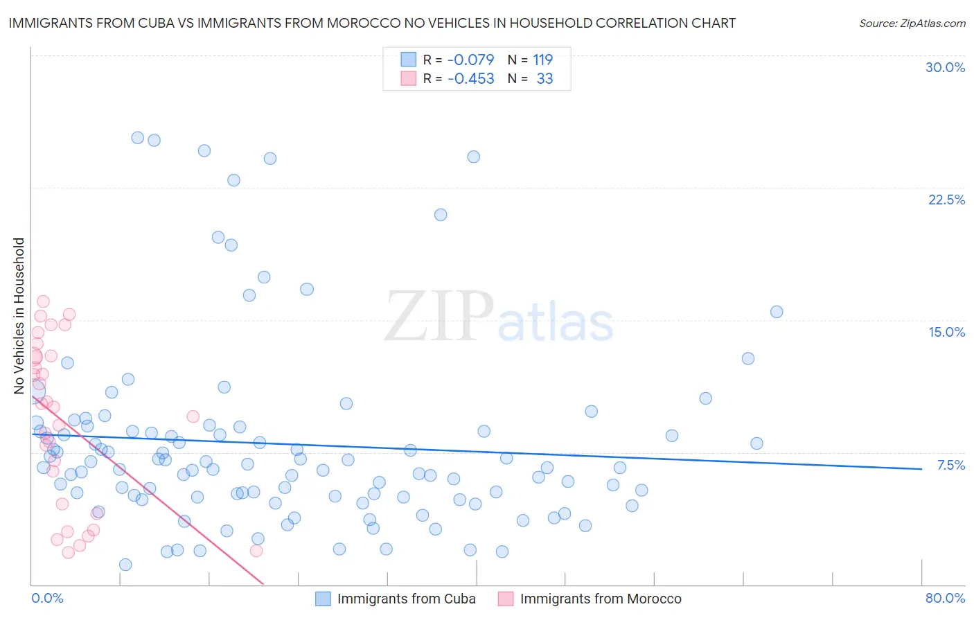 Immigrants from Cuba vs Immigrants from Morocco No Vehicles in Household