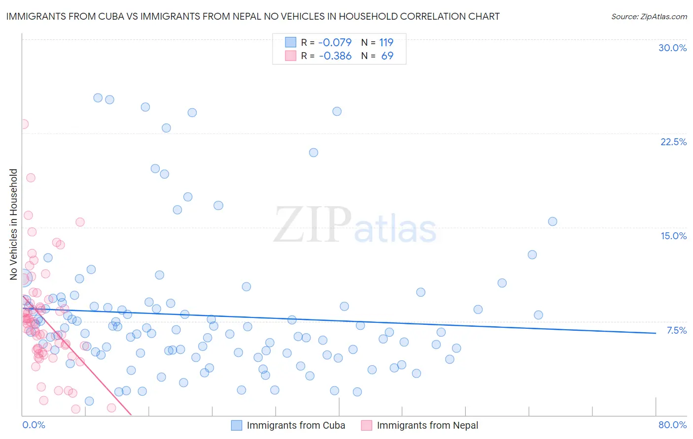 Immigrants from Cuba vs Immigrants from Nepal No Vehicles in Household