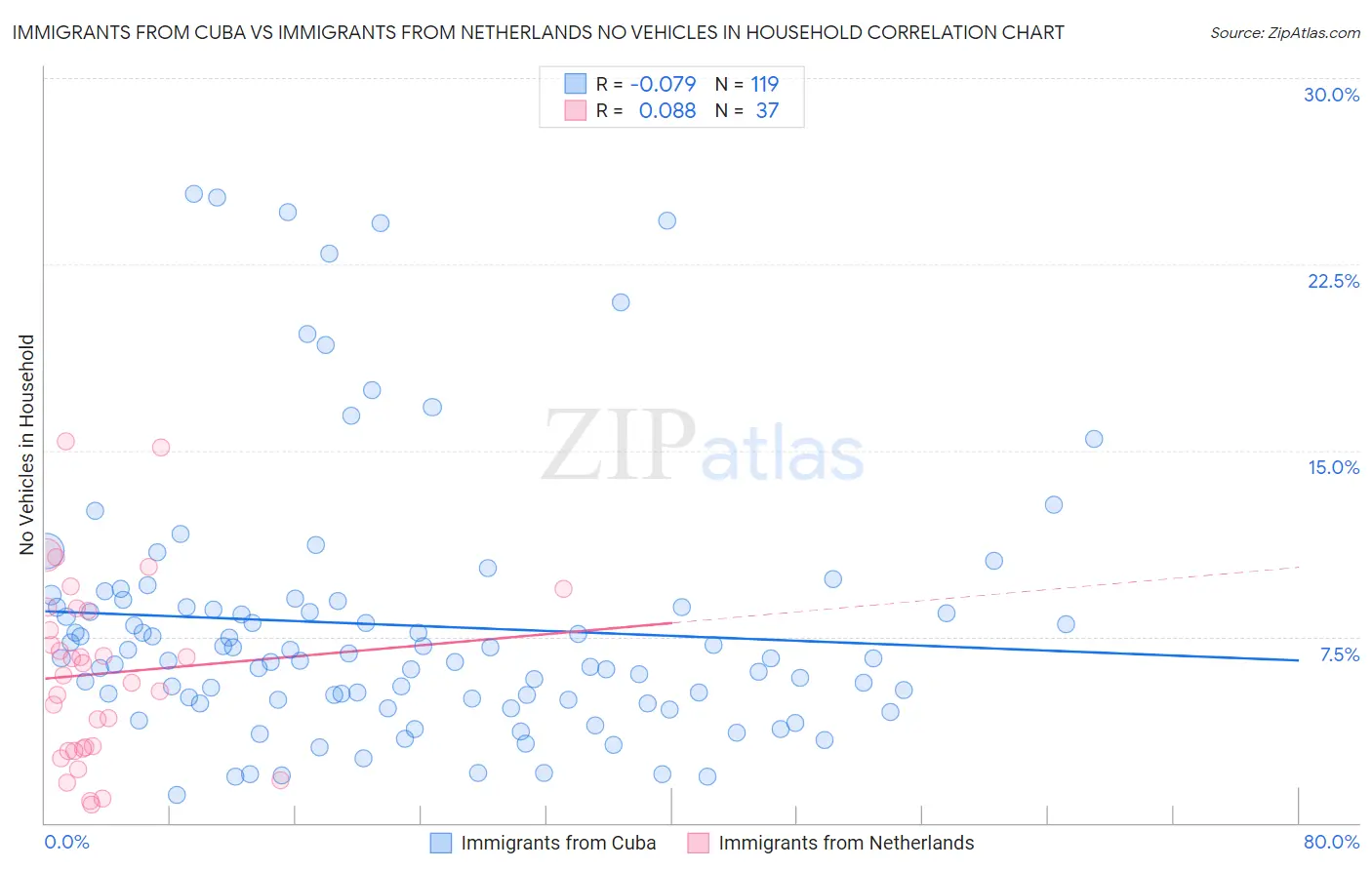 Immigrants from Cuba vs Immigrants from Netherlands No Vehicles in Household