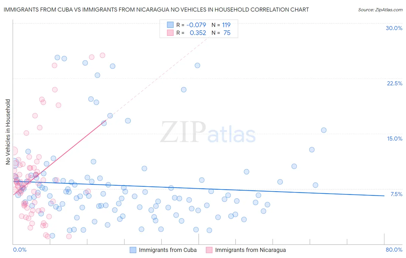 Immigrants from Cuba vs Immigrants from Nicaragua No Vehicles in Household