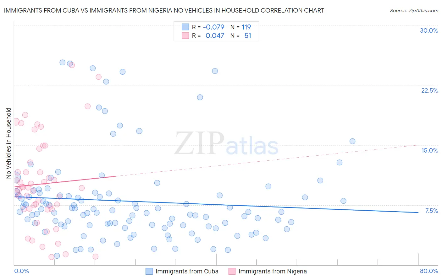 Immigrants from Cuba vs Immigrants from Nigeria No Vehicles in Household