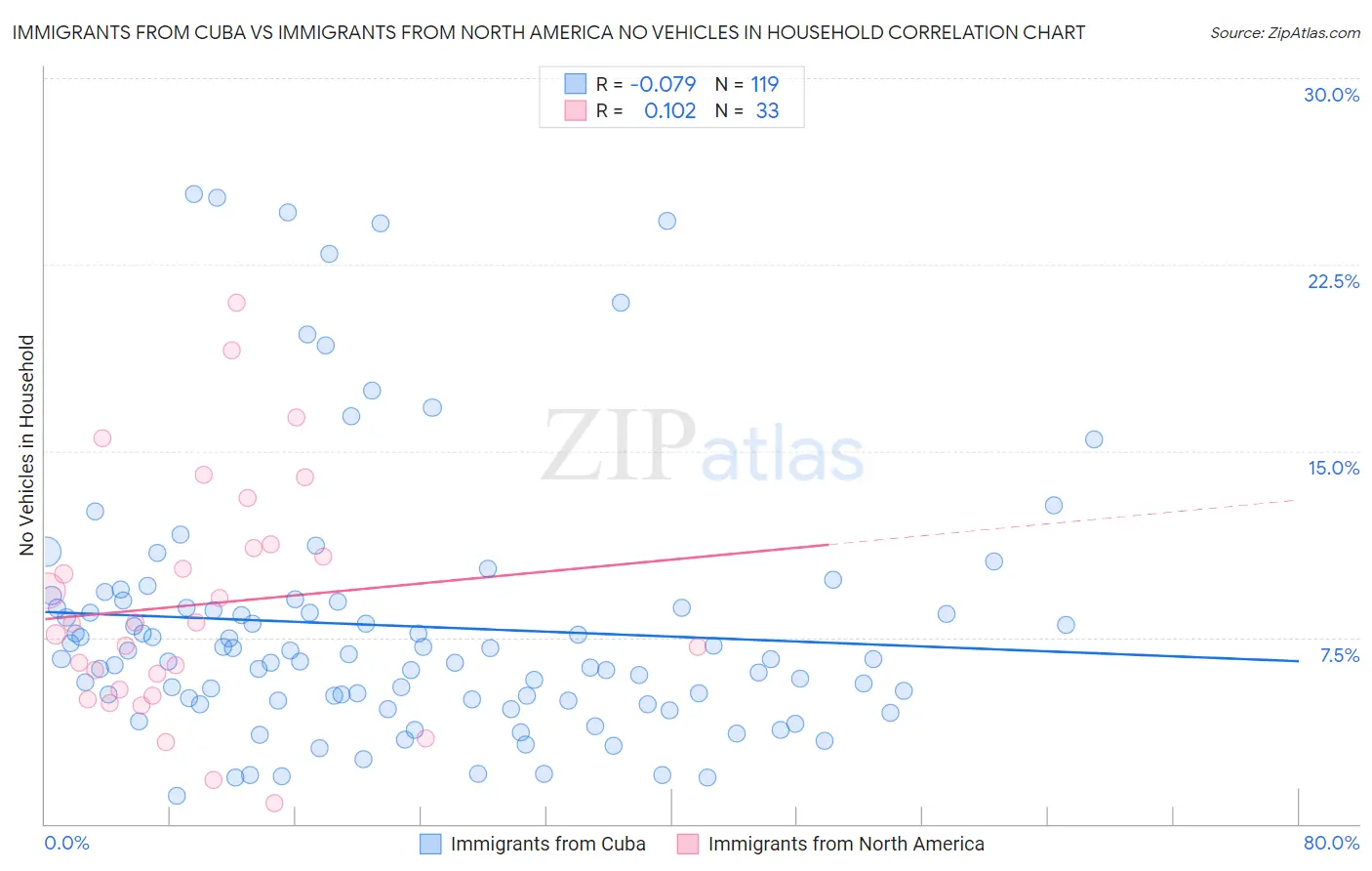 Immigrants from Cuba vs Immigrants from North America No Vehicles in Household