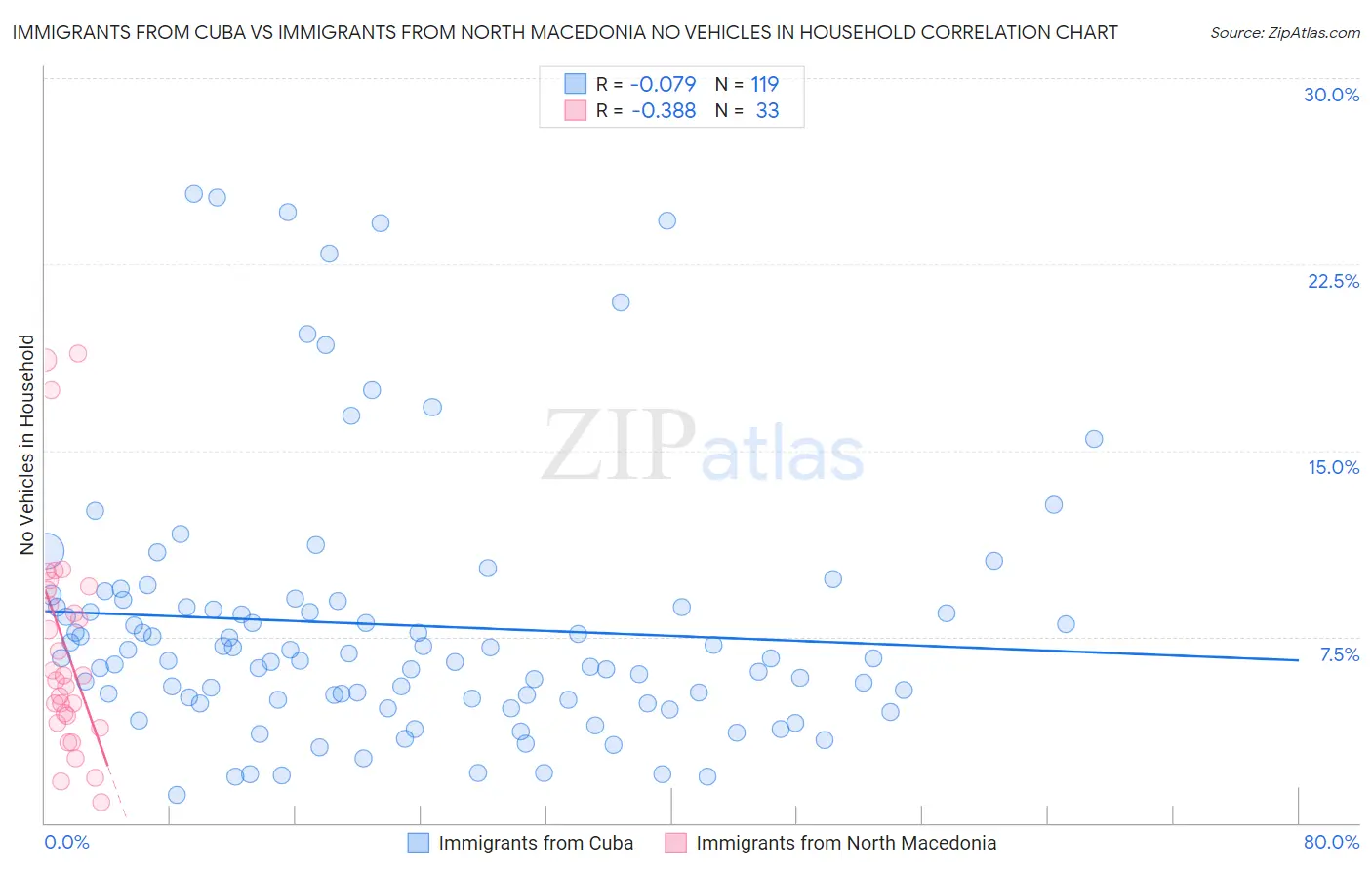 Immigrants from Cuba vs Immigrants from North Macedonia No Vehicles in Household