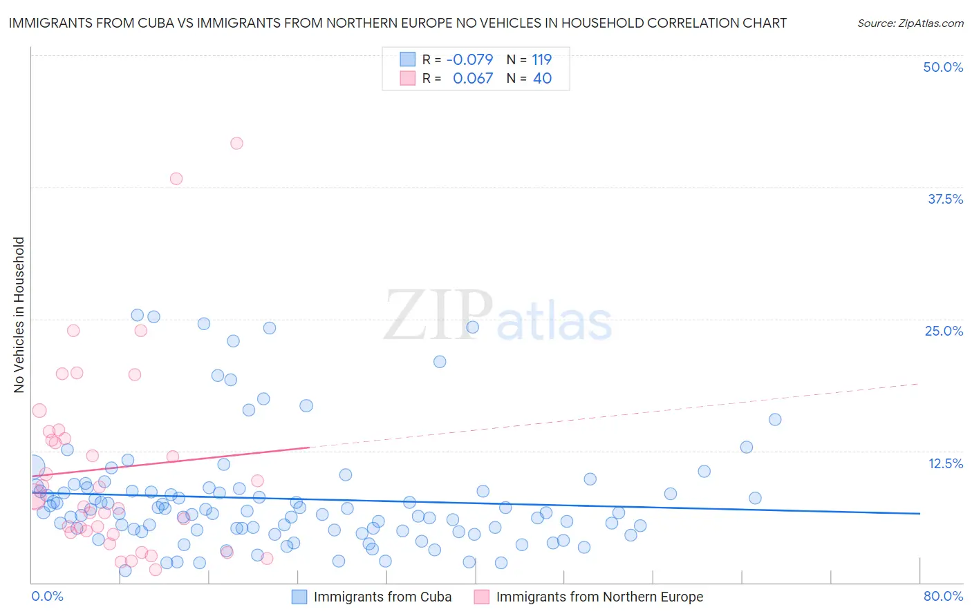 Immigrants from Cuba vs Immigrants from Northern Europe No Vehicles in Household