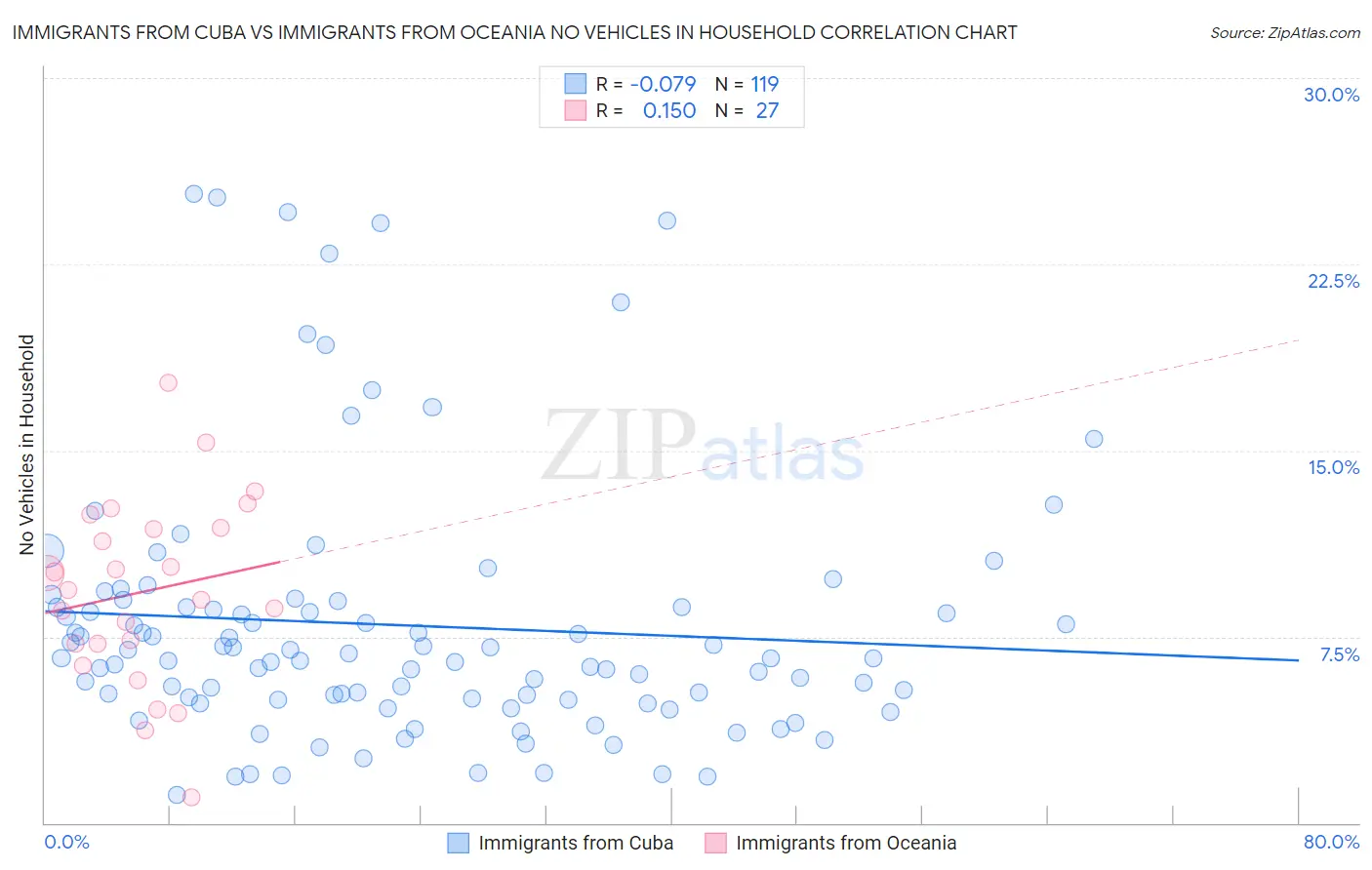 Immigrants from Cuba vs Immigrants from Oceania No Vehicles in Household
