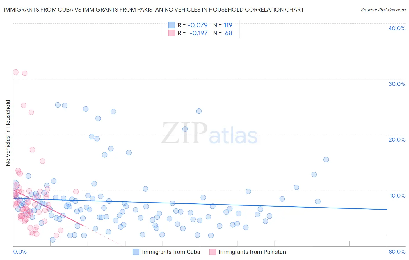Immigrants from Cuba vs Immigrants from Pakistan No Vehicles in Household