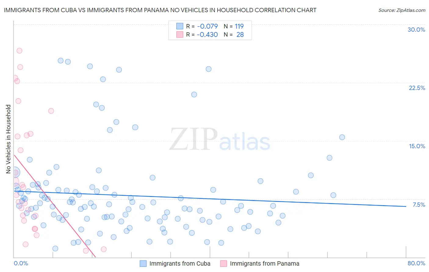 Immigrants from Cuba vs Immigrants from Panama No Vehicles in Household