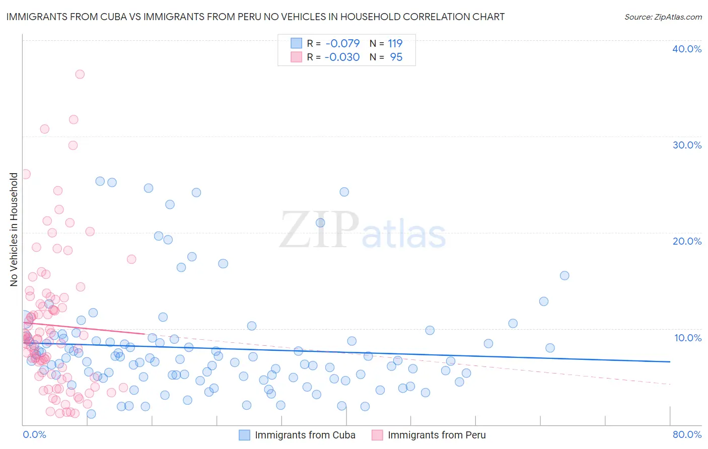 Immigrants from Cuba vs Immigrants from Peru No Vehicles in Household