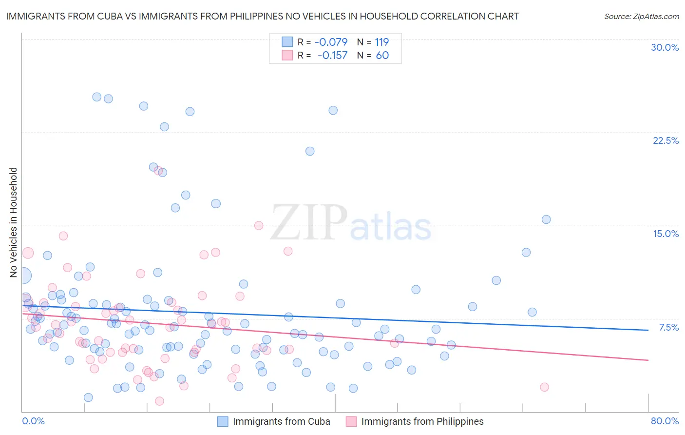 Immigrants from Cuba vs Immigrants from Philippines No Vehicles in Household
