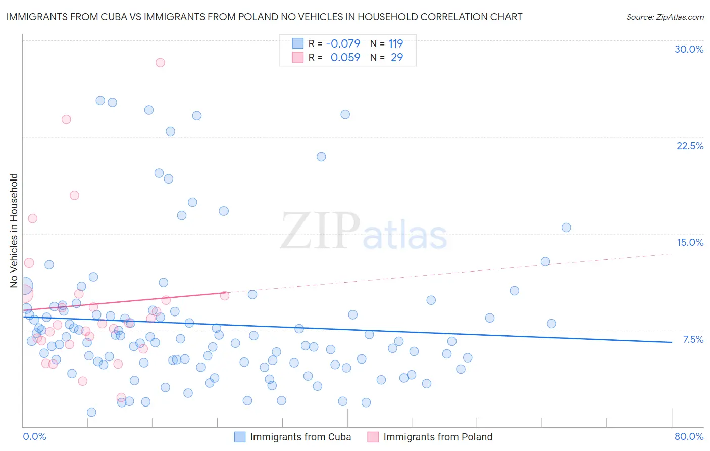 Immigrants from Cuba vs Immigrants from Poland No Vehicles in Household
