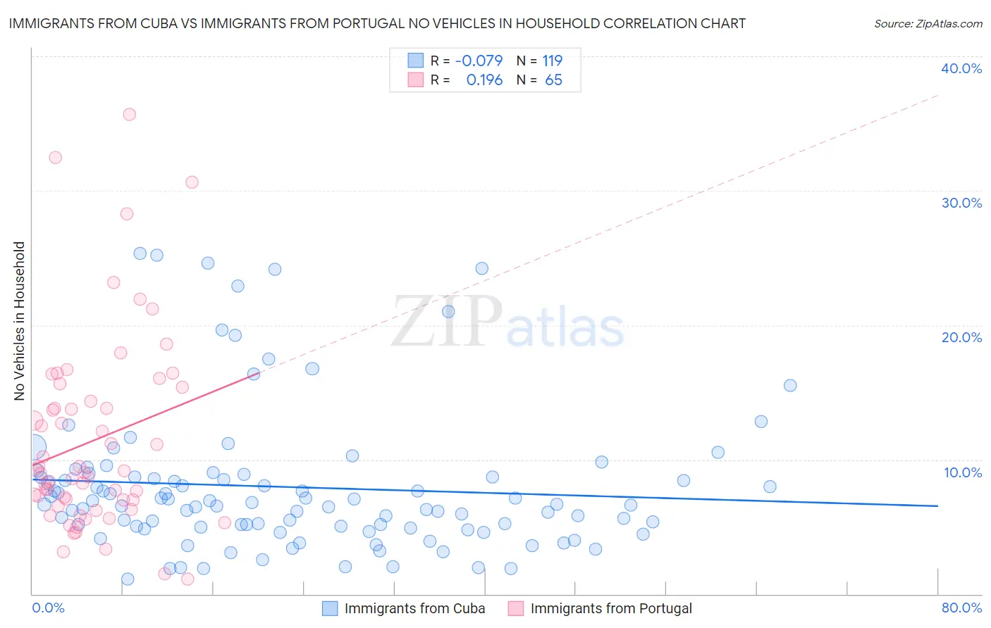 Immigrants from Cuba vs Immigrants from Portugal No Vehicles in Household