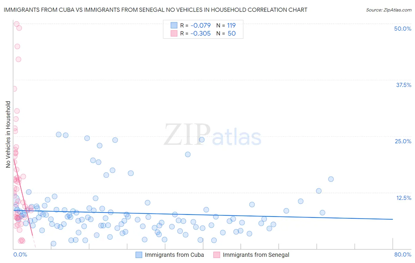 Immigrants from Cuba vs Immigrants from Senegal No Vehicles in Household