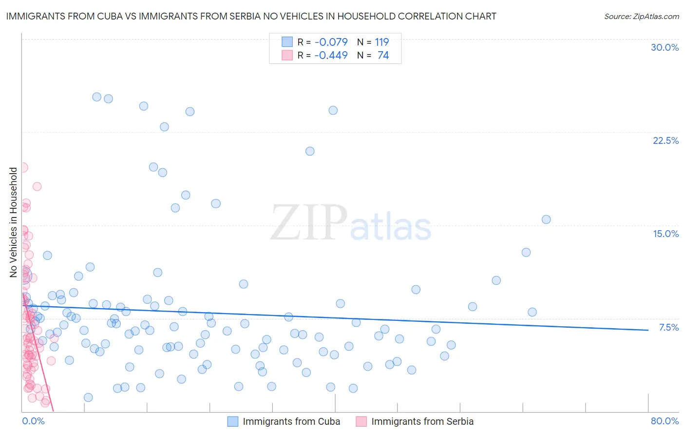 Immigrants from Cuba vs Immigrants from Serbia No Vehicles in Household