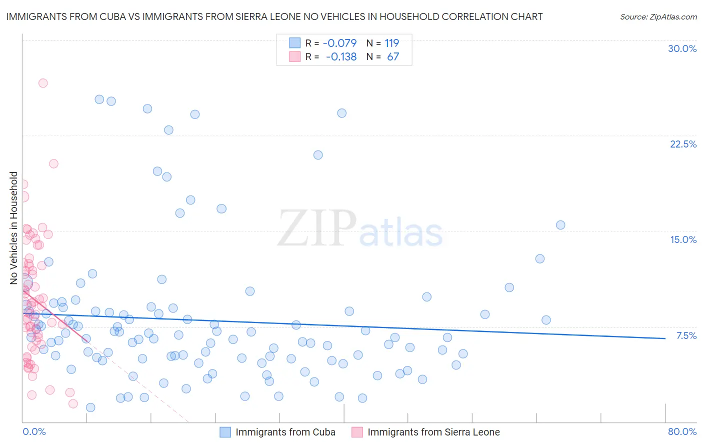 Immigrants from Cuba vs Immigrants from Sierra Leone No Vehicles in Household