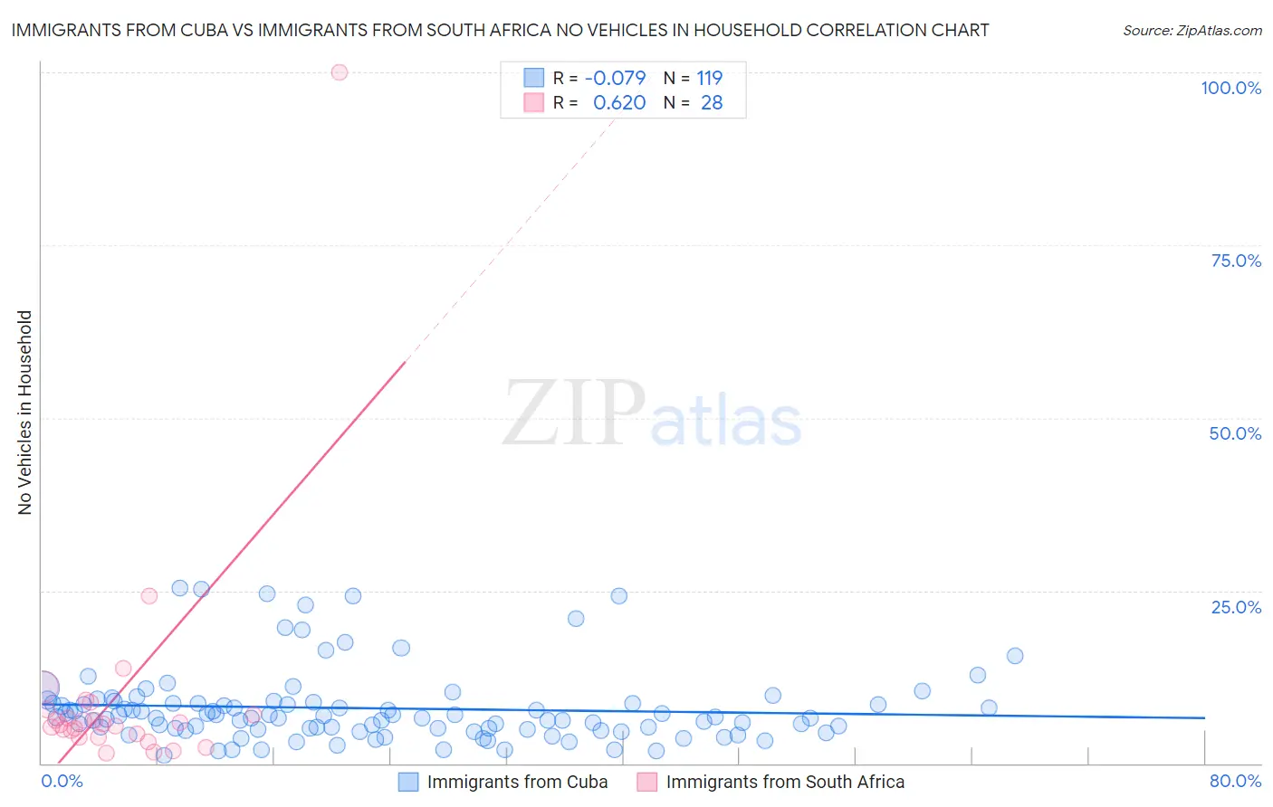 Immigrants from Cuba vs Immigrants from South Africa No Vehicles in Household