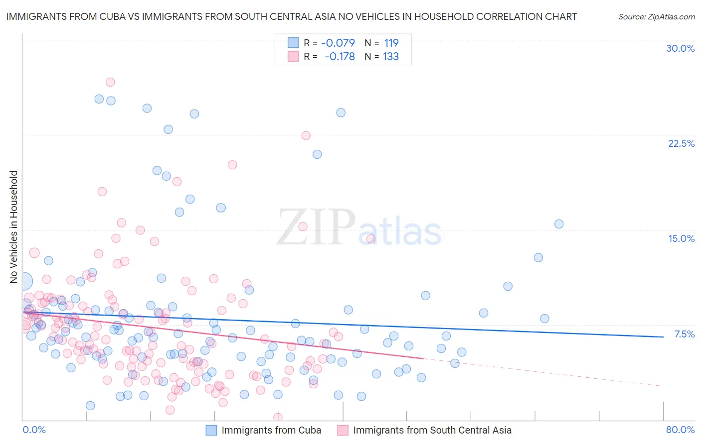 Immigrants from Cuba vs Immigrants from South Central Asia No Vehicles in Household
