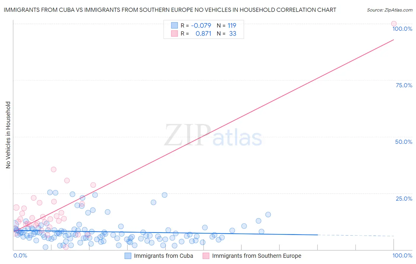 Immigrants from Cuba vs Immigrants from Southern Europe No Vehicles in Household