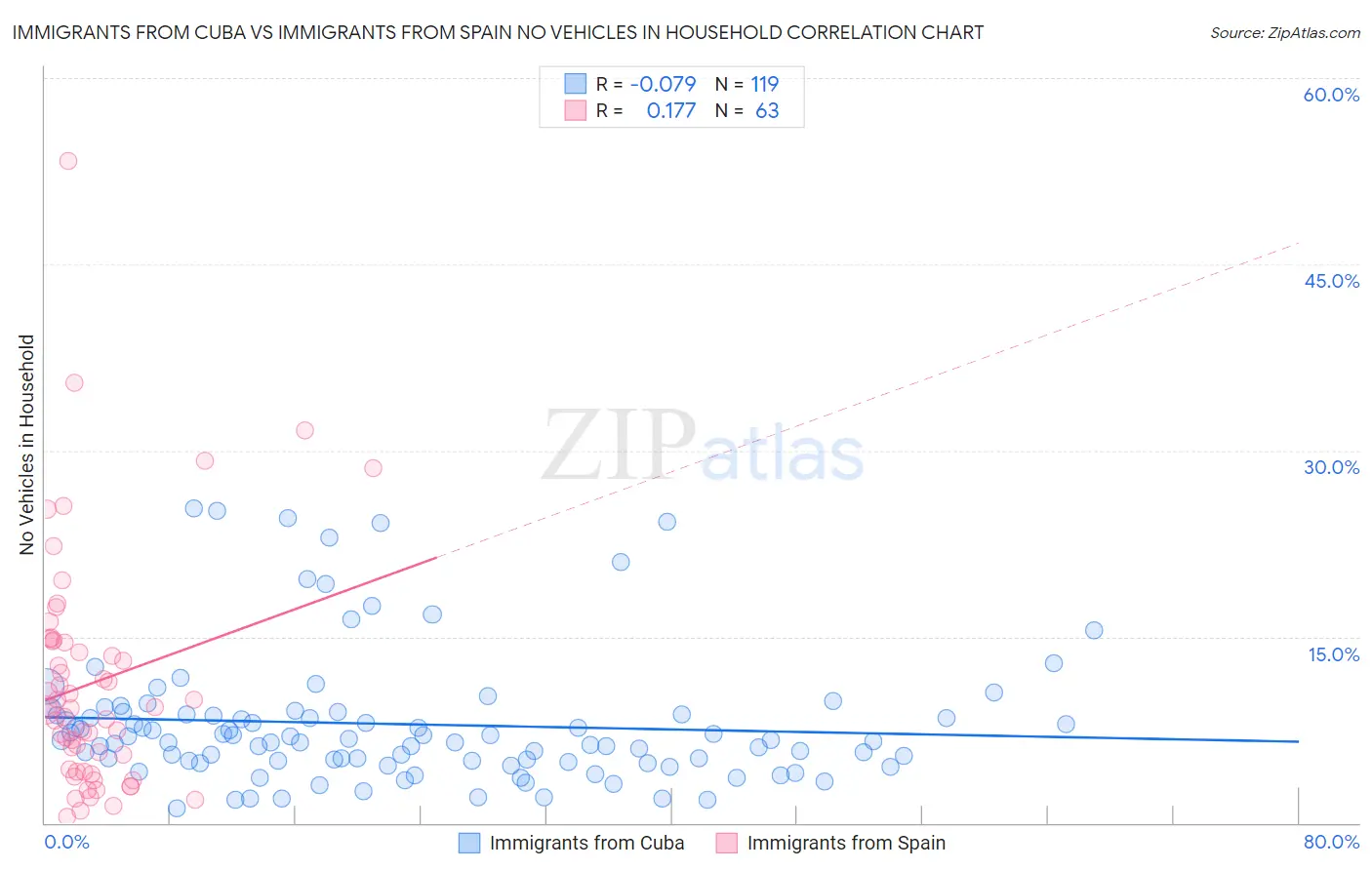 Immigrants from Cuba vs Immigrants from Spain No Vehicles in Household