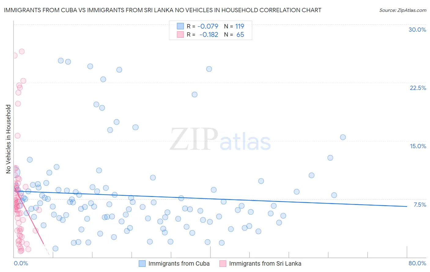 Immigrants from Cuba vs Immigrants from Sri Lanka No Vehicles in Household
