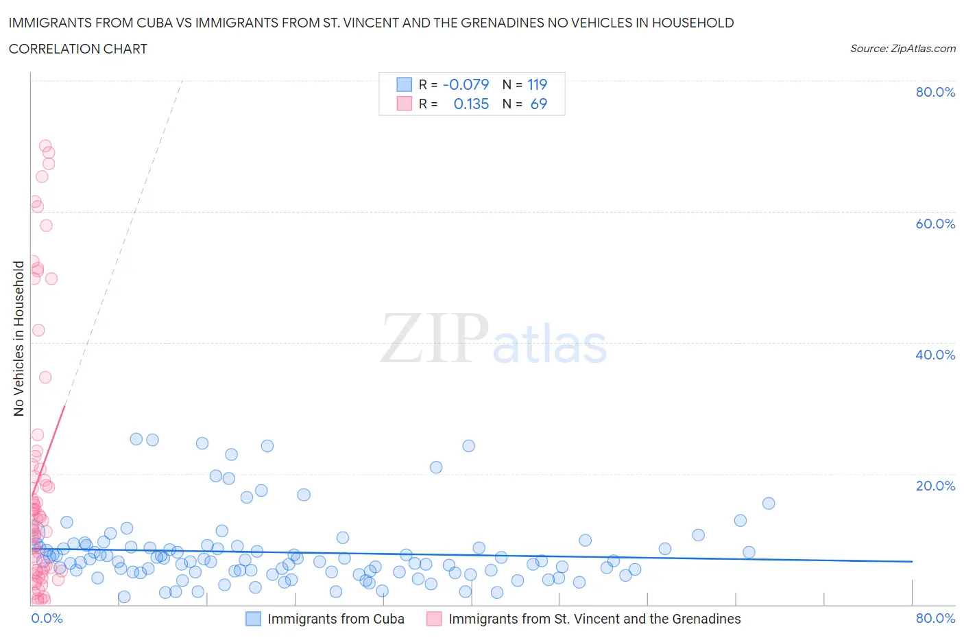 Immigrants from Cuba vs Immigrants from St. Vincent and the Grenadines No Vehicles in Household