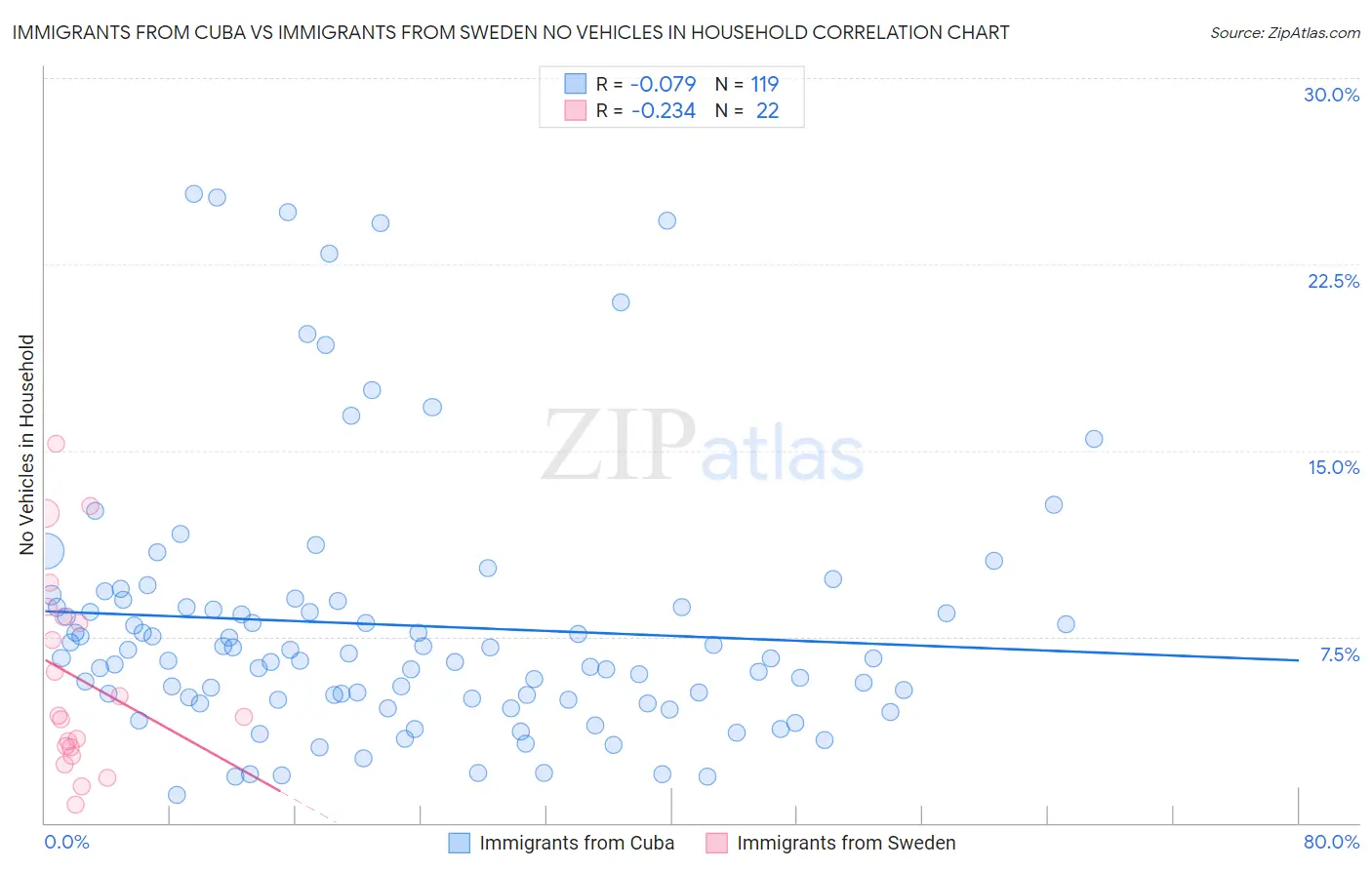 Immigrants from Cuba vs Immigrants from Sweden No Vehicles in Household