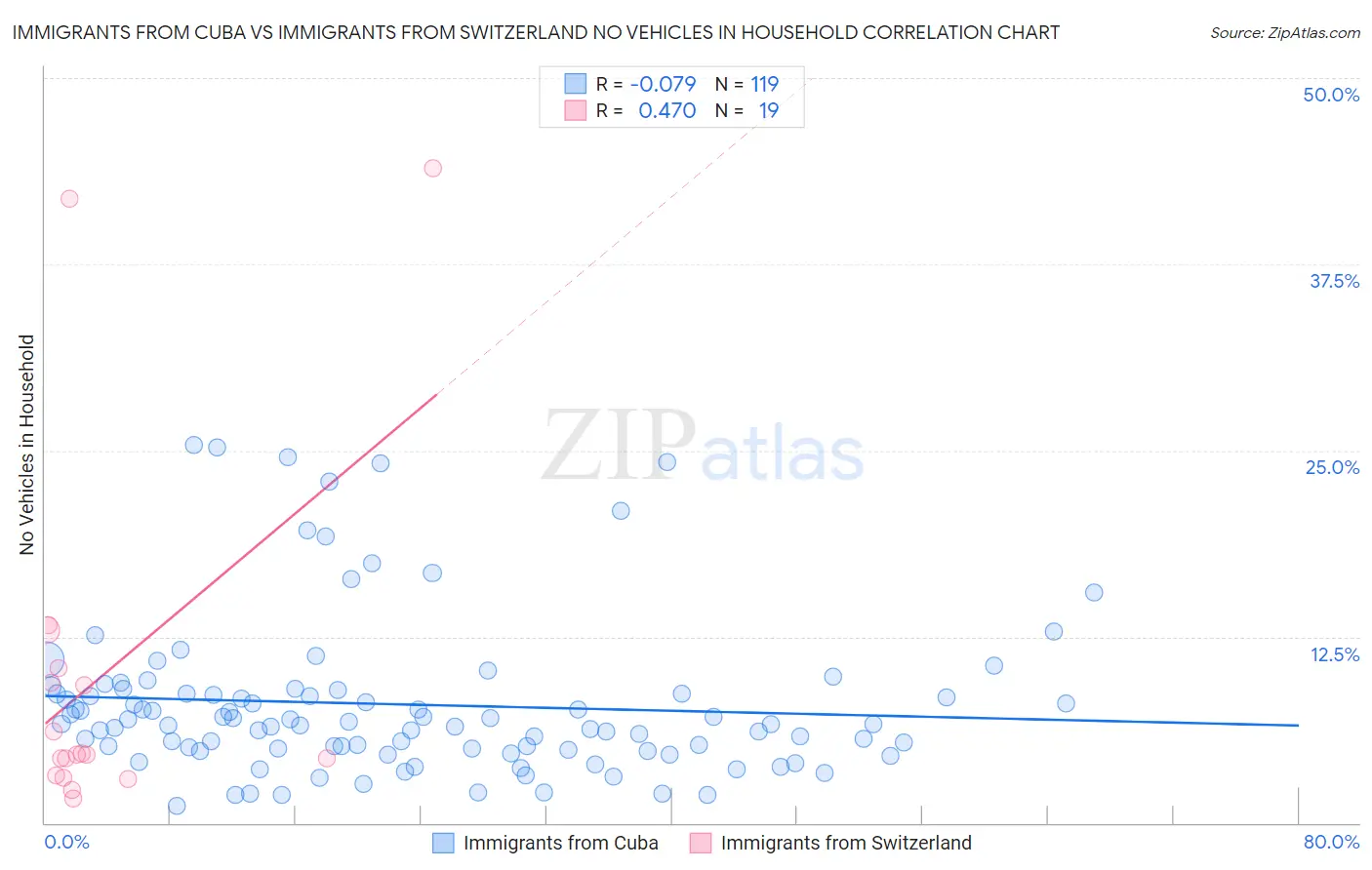 Immigrants from Cuba vs Immigrants from Switzerland No Vehicles in Household