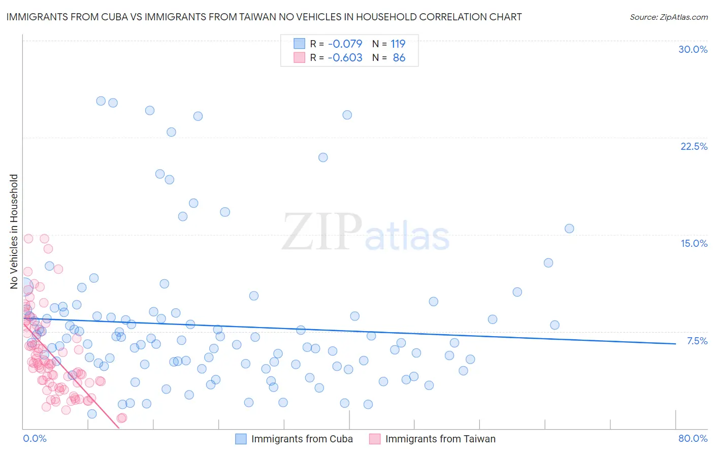 Immigrants from Cuba vs Immigrants from Taiwan No Vehicles in Household