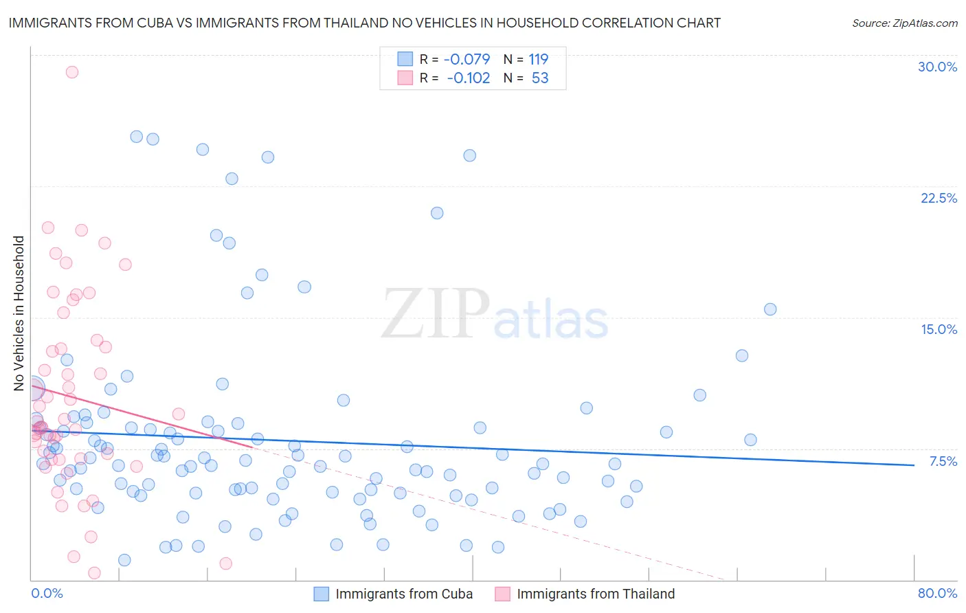 Immigrants from Cuba vs Immigrants from Thailand No Vehicles in Household