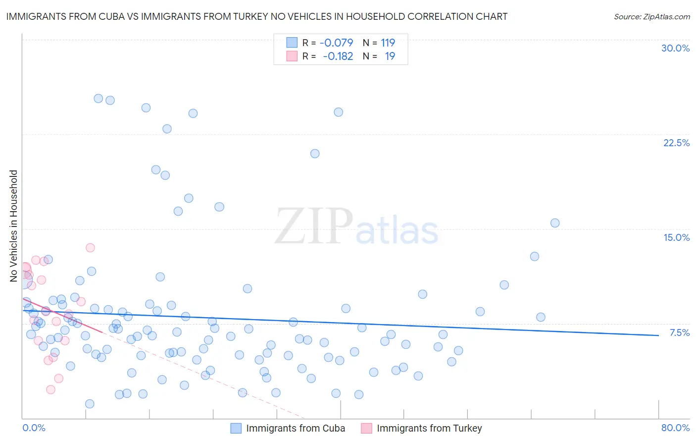 Immigrants from Cuba vs Immigrants from Turkey No Vehicles in Household