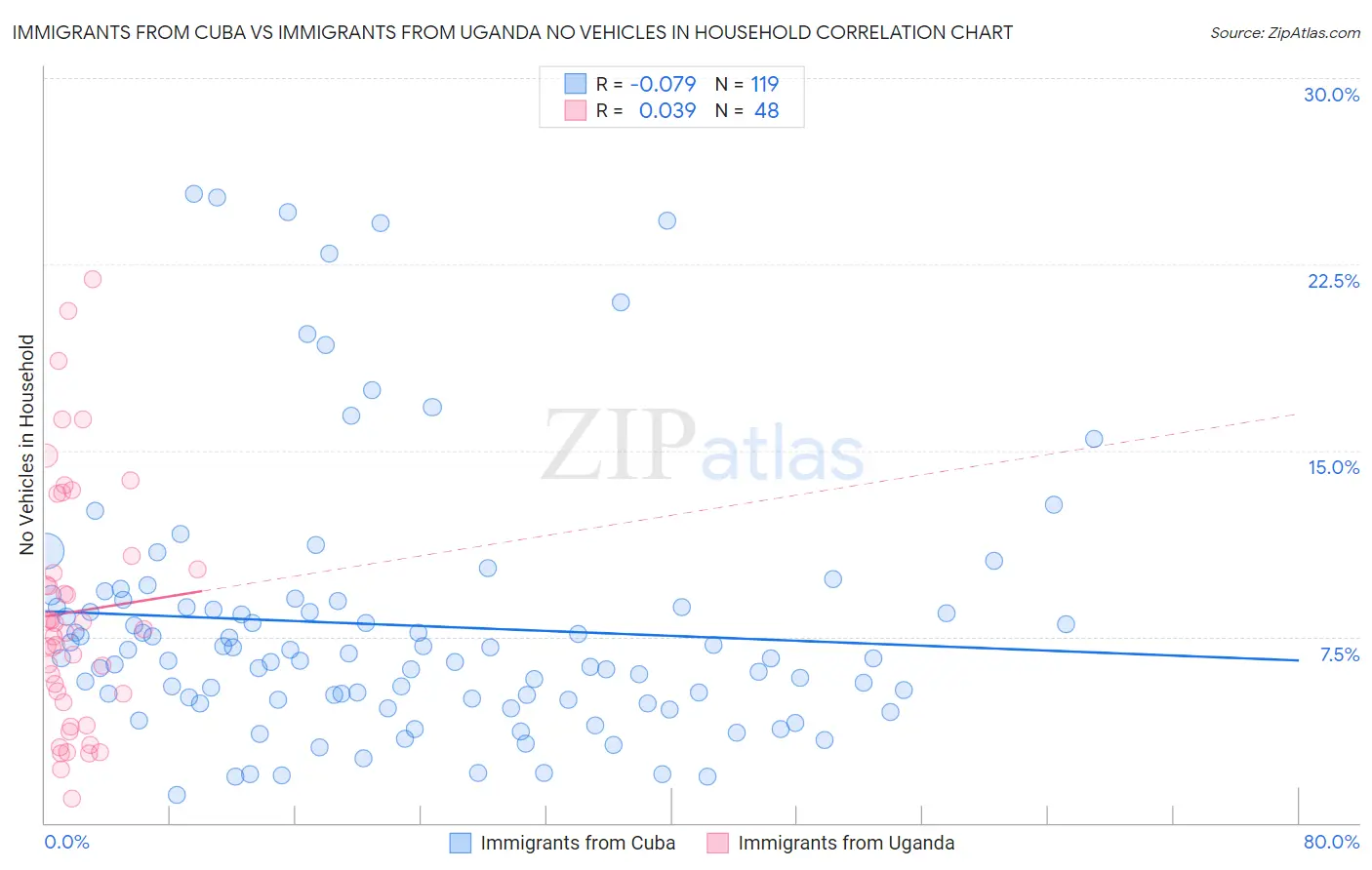 Immigrants from Cuba vs Immigrants from Uganda No Vehicles in Household