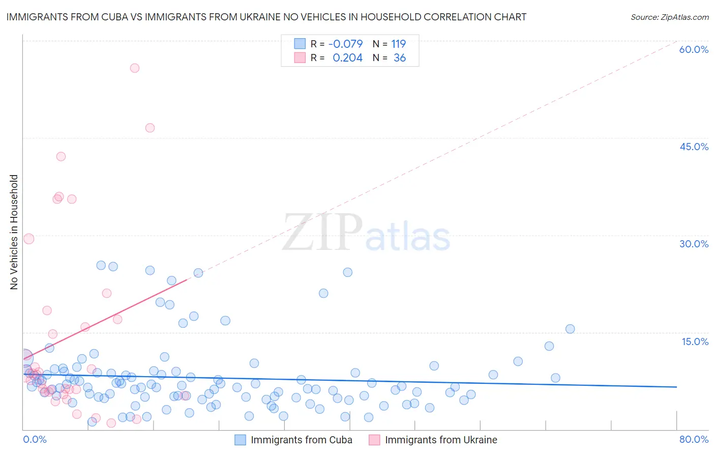 Immigrants from Cuba vs Immigrants from Ukraine No Vehicles in Household