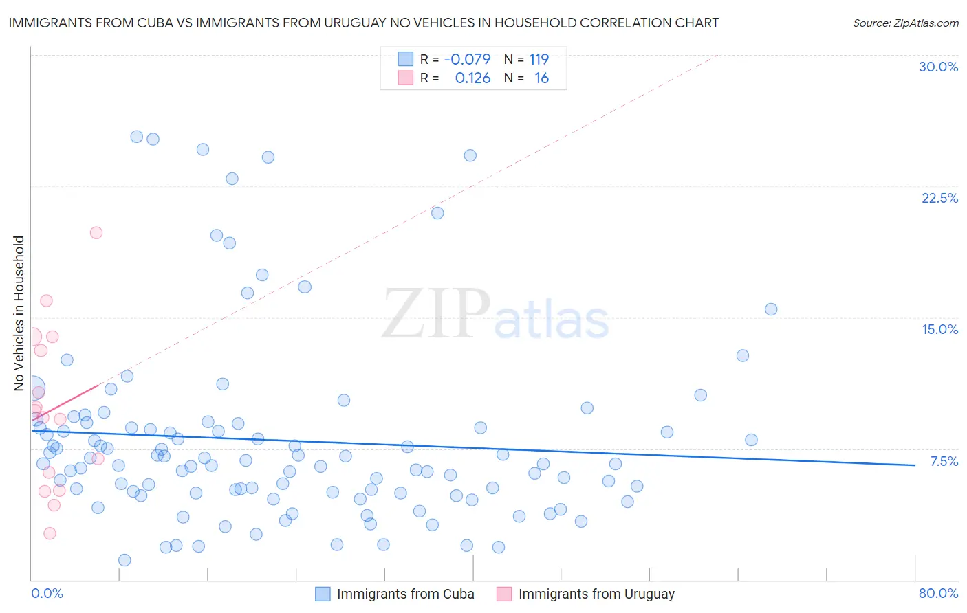 Immigrants from Cuba vs Immigrants from Uruguay No Vehicles in Household