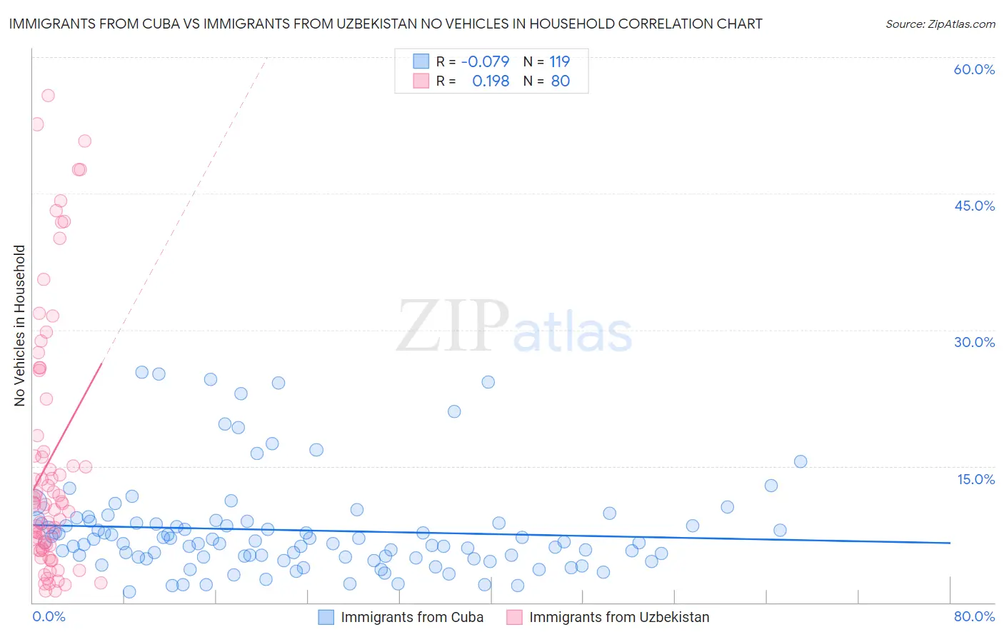 Immigrants from Cuba vs Immigrants from Uzbekistan No Vehicles in Household