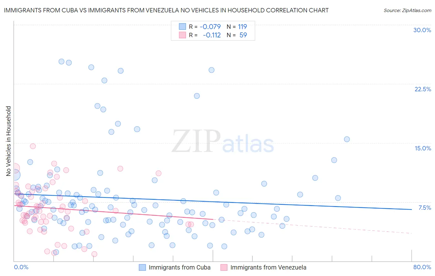 Immigrants from Cuba vs Immigrants from Venezuela No Vehicles in Household