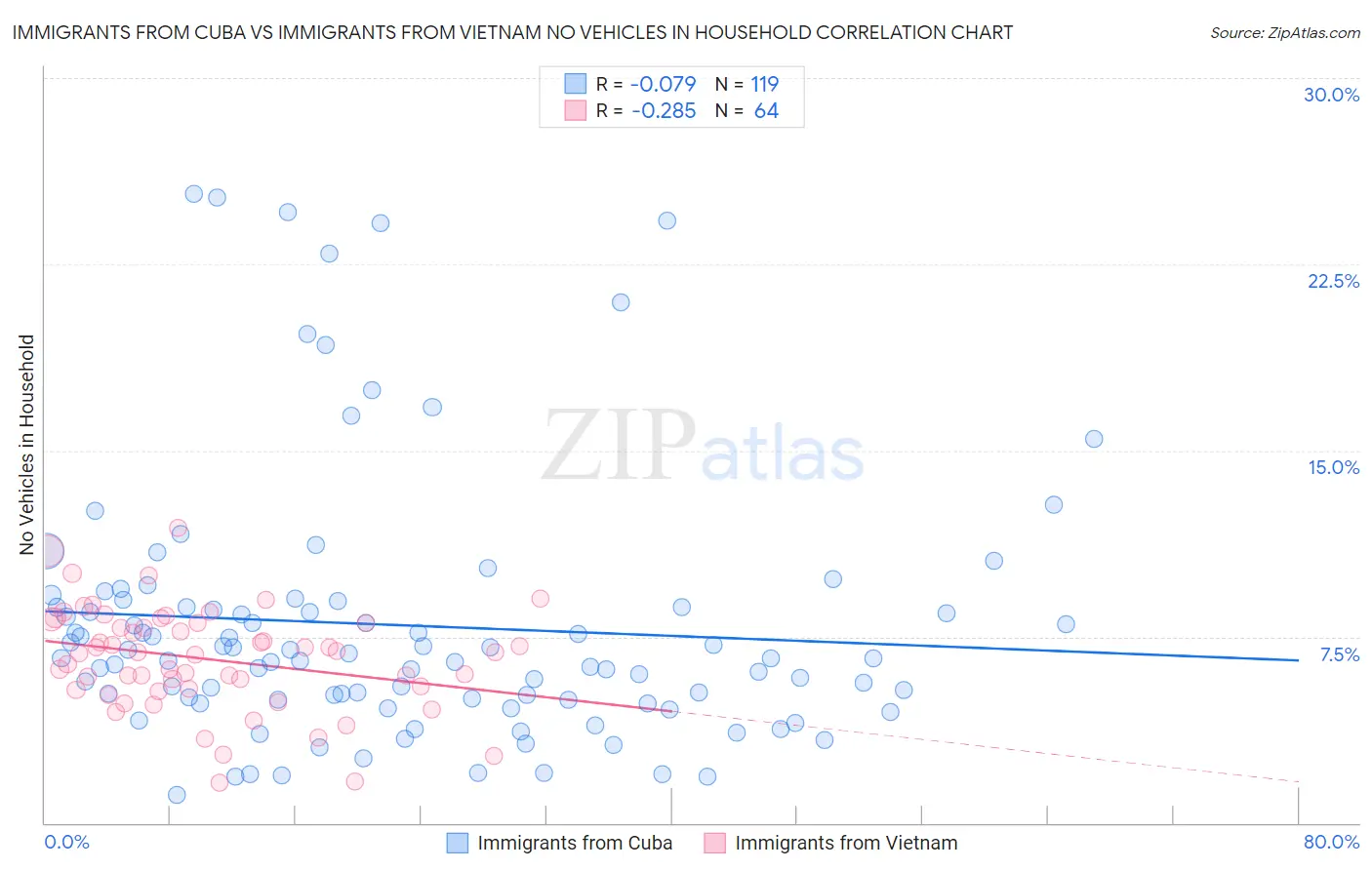 Immigrants from Cuba vs Immigrants from Vietnam No Vehicles in Household