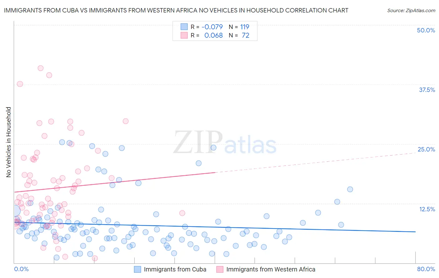 Immigrants from Cuba vs Immigrants from Western Africa No Vehicles in Household