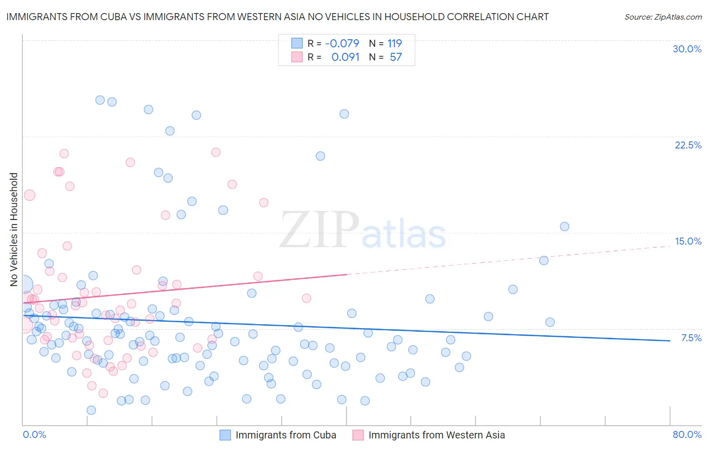 Immigrants from Cuba vs Immigrants from Western Asia No Vehicles in Household