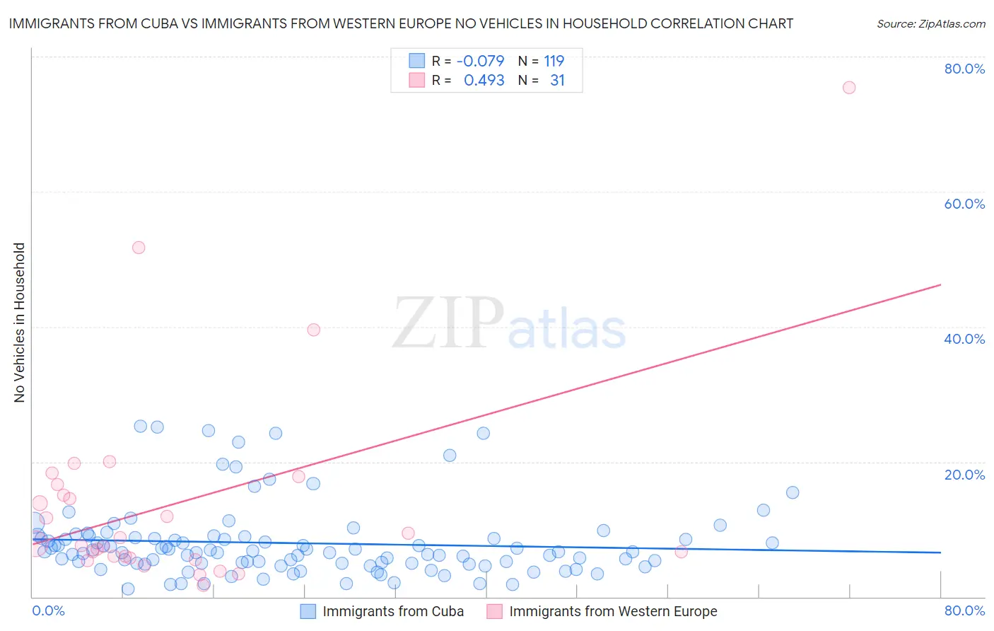 Immigrants from Cuba vs Immigrants from Western Europe No Vehicles in Household